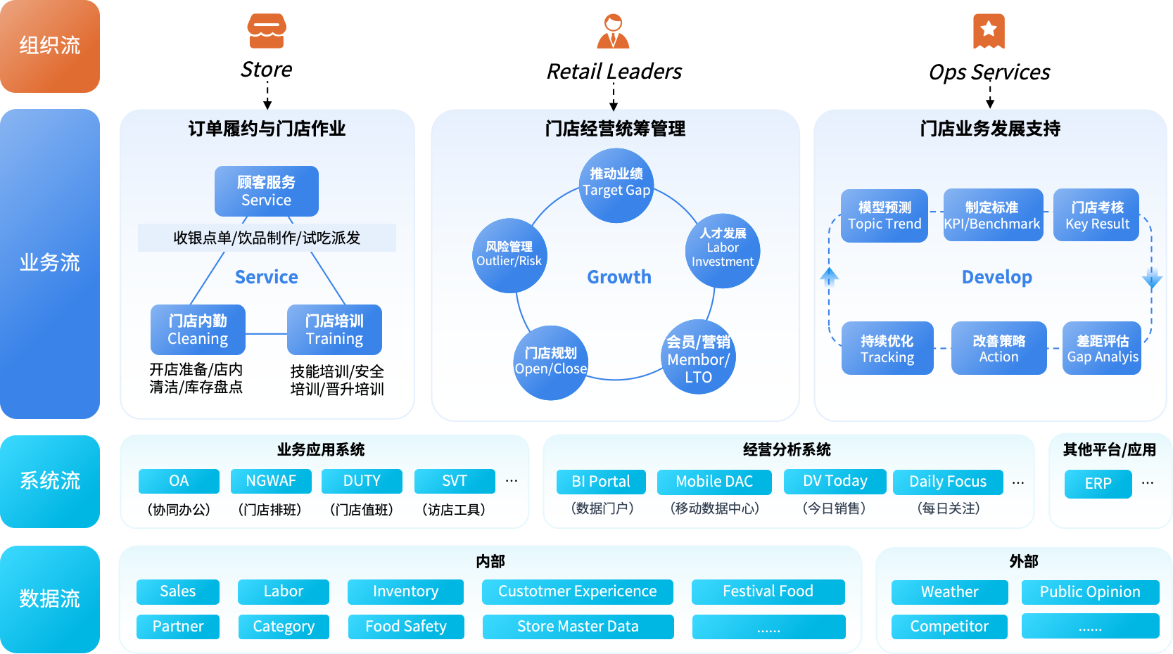 门店运营管理 – 意臣科技