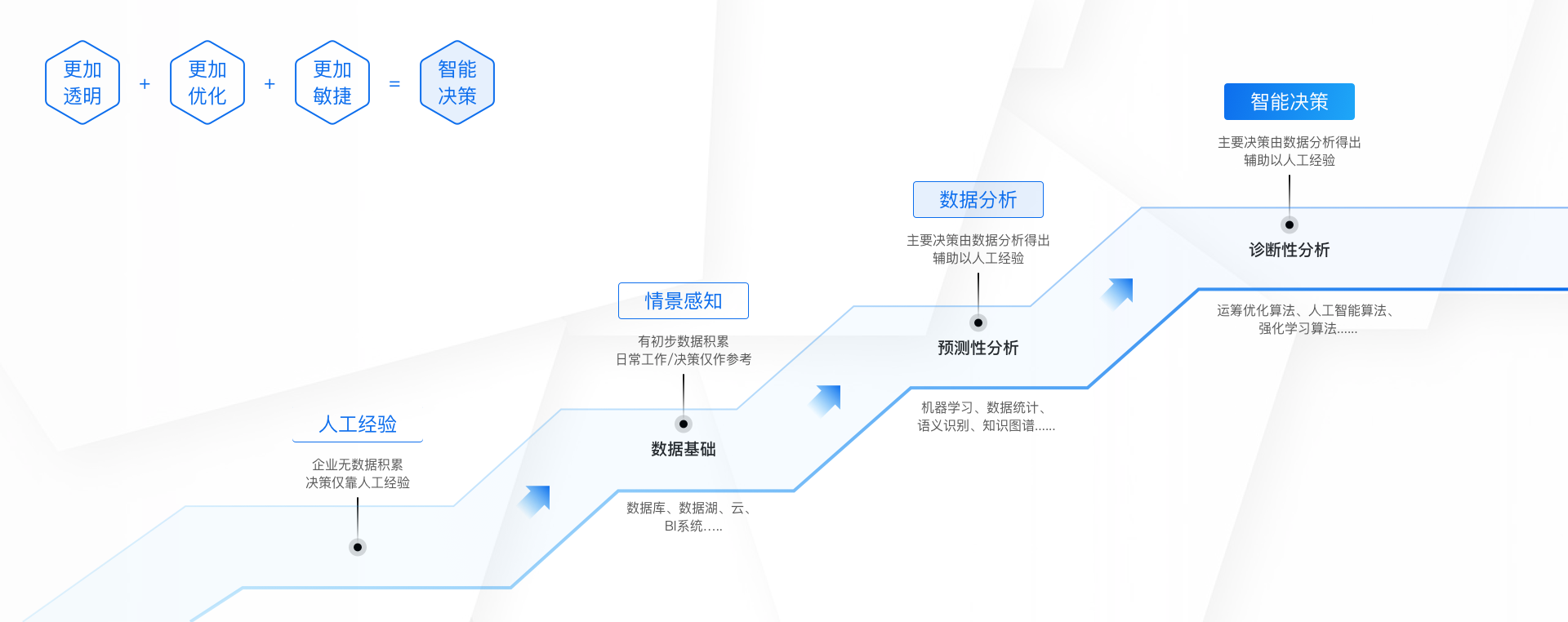 AI赋能 – 意臣科技